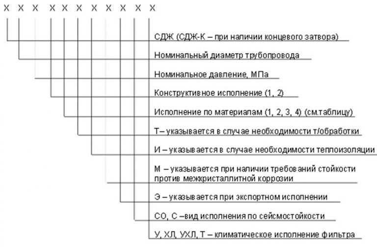 Значение аббревиатур и цифр фильтров СДЖ в Южно-Сахалинске